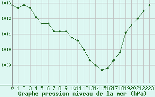 Courbe de la pression atmosphrique pour Sisteron (04)