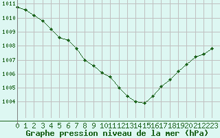 Courbe de la pression atmosphrique pour Guidel (56)