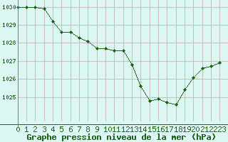 Courbe de la pression atmosphrique pour Tarbes (65)