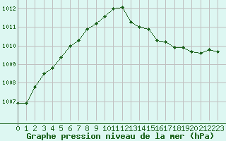 Courbe de la pression atmosphrique pour Estres-la-Campagne (14)