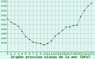 Courbe de la pression atmosphrique pour Bulson (08)