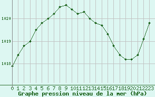 Courbe de la pression atmosphrique pour Lemberg (57)