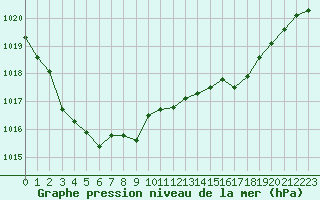 Courbe de la pression atmosphrique pour Cap de la Hve (76)