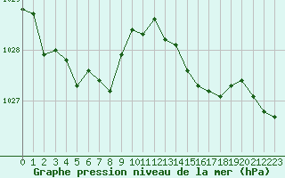 Courbe de la pression atmosphrique pour Nancy - Essey (54)