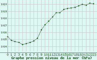 Courbe de la pression atmosphrique pour Trappes (78)