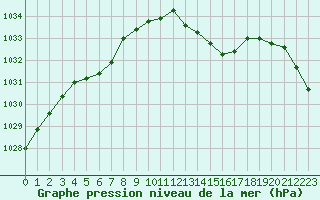 Courbe de la pression atmosphrique pour Corny-sur-Moselle (57)