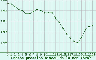 Courbe de la pression atmosphrique pour Haegen (67)