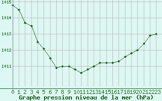 Courbe de la pression atmosphrique pour Saint-Brevin (44)