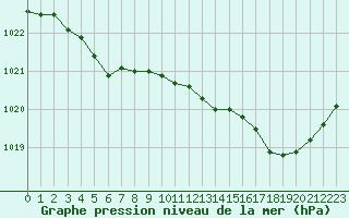 Courbe de la pression atmosphrique pour Le Talut - Belle-Ile (56)