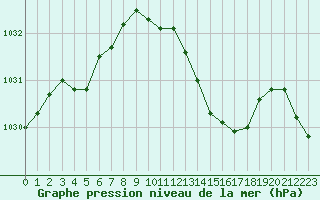 Courbe de la pression atmosphrique pour Bergerac (24)