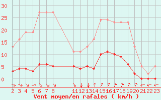 Courbe de la force du vent pour Verngues - Hameau de Cazan (13)