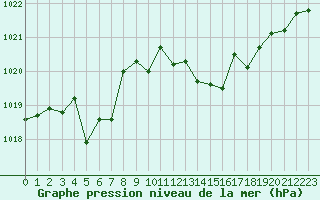 Courbe de la pression atmosphrique pour Ble / Mulhouse (68)