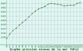 Courbe de la pression atmosphrique pour Orlans (45)