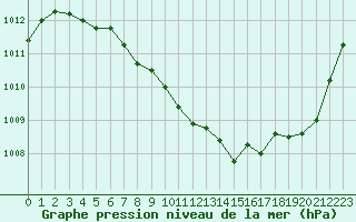 Courbe de la pression atmosphrique pour Grenoble/St-Etienne-St-Geoirs (38)