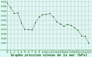 Courbe de la pression atmosphrique pour Cap Pertusato (2A)