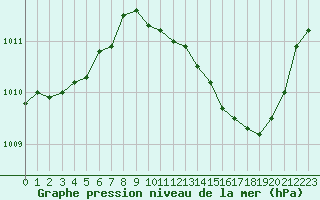 Courbe de la pression atmosphrique pour Challes-les-Eaux (73)