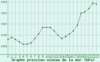 Courbe de la pression atmosphrique pour Thoiras (30)