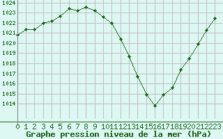 Courbe de la pression atmosphrique pour Rodez (12)