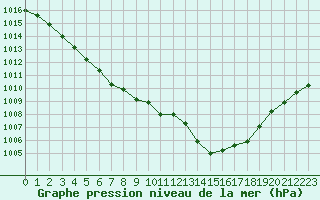 Courbe de la pression atmosphrique pour Champagne-sur-Seine (77)