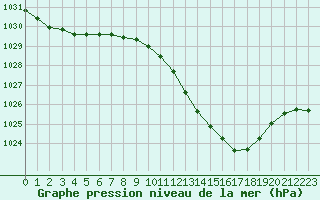 Courbe de la pression atmosphrique pour Millau (12)