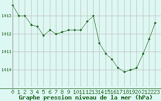 Courbe de la pression atmosphrique pour Sallles d