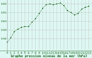 Courbe de la pression atmosphrique pour Pointe de Chemoulin (44)