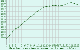 Courbe de la pression atmosphrique pour Landser (68)