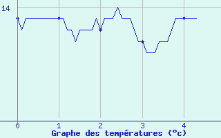 Courbe de tempratures pour Cond-sur-Vire (50)