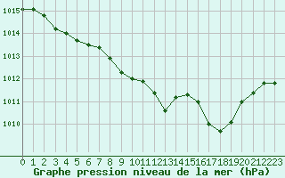 Courbe de la pression atmosphrique pour Troyes (10)