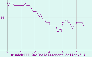 Courbe du refroidissement olien pour Campistrous (65)