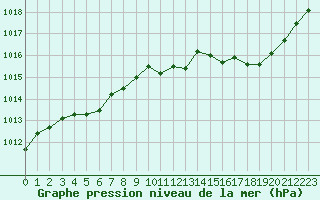 Courbe de la pression atmosphrique pour Guret (23)