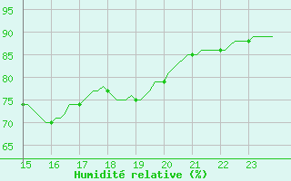 Courbe de l'humidit relative pour Douzens (11)