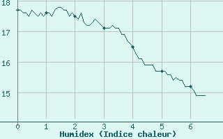 Courbe de l'humidex pour Chartres (28)