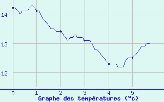 Courbe de tempratures pour Pleyber-Christ (29)