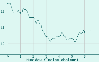 Courbe de l'humidex pour Rouen (76)