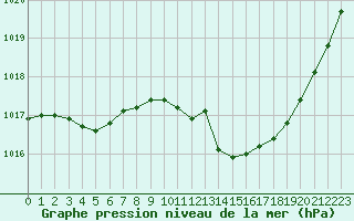 Courbe de la pression atmosphrique pour Saint-Girons (09)