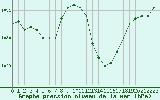 Courbe de la pression atmosphrique pour Muret (31)