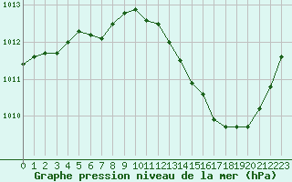 Courbe de la pression atmosphrique pour Ciudad Real (Esp)