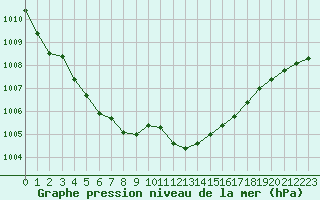 Courbe de la pression atmosphrique pour La Beaume (05)