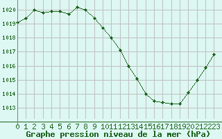 Courbe de la pression atmosphrique pour Millau - Soulobres (12)