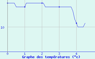 Courbe de tempratures pour Sainte Enimie-Sauveterre (48)