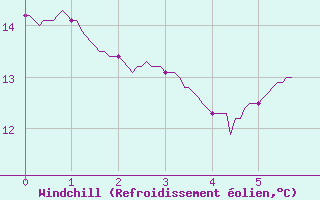 Courbe du refroidissement olien pour Pleyber-Christ (29)