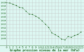 Courbe de la pression atmosphrique pour Saint-Igneuc (22)