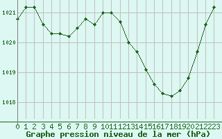 Courbe de la pression atmosphrique pour Puissalicon (34)