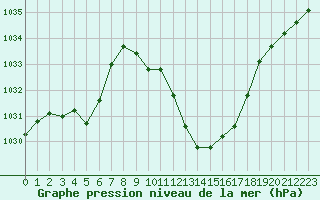 Courbe de la pression atmosphrique pour Millau - Soulobres (12)