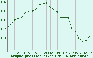 Courbe de la pression atmosphrique pour Chteaudun (28)