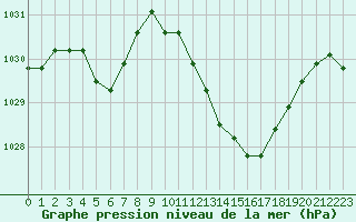 Courbe de la pression atmosphrique pour Douzy (08)