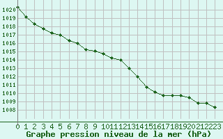 Courbe de la pression atmosphrique pour Abbeville (80)