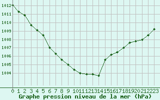 Courbe de la pression atmosphrique pour Port-en-Bessin (14)