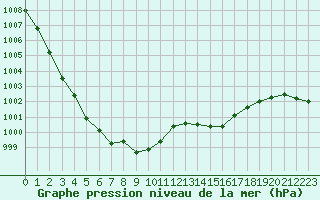 Courbe de la pression atmosphrique pour Biscarrosse (40)